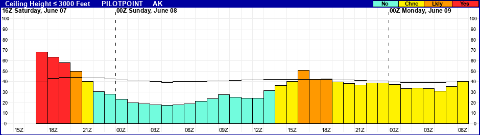 Flight Category Probability Plot