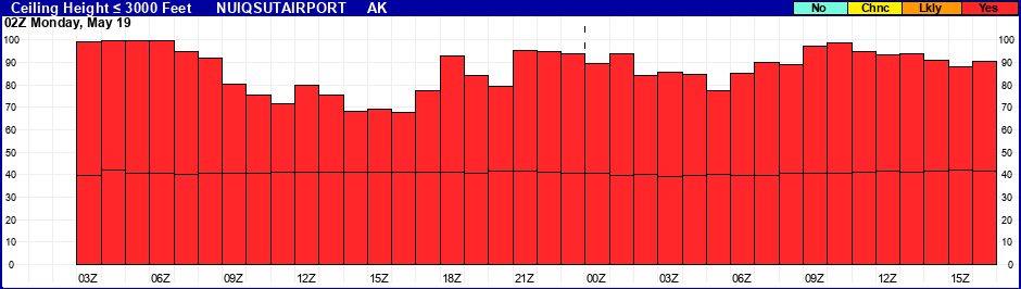 Flight Category Probability Plot