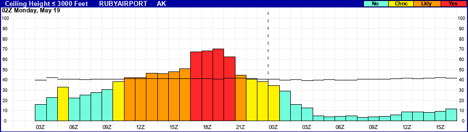 Flight Category Probability Plot