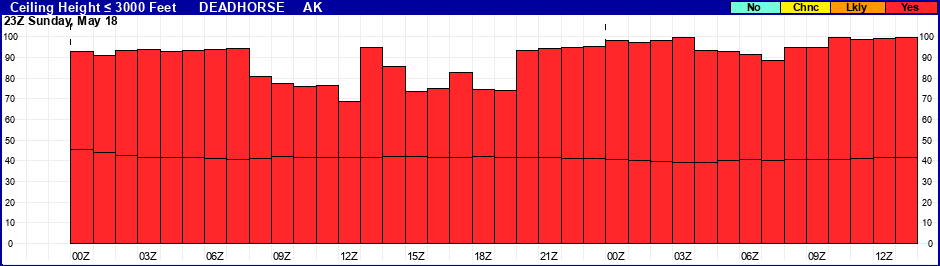 Flight Category Probability Plot