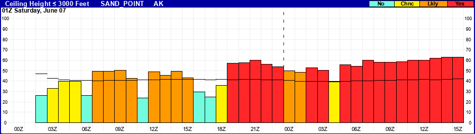 Flight Category Probability Plot