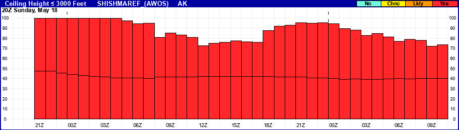 Flight Category Probability Plot