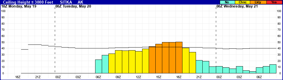 Flight Category Probability Plot