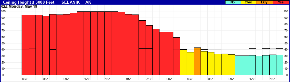 Flight Category Probability Plot