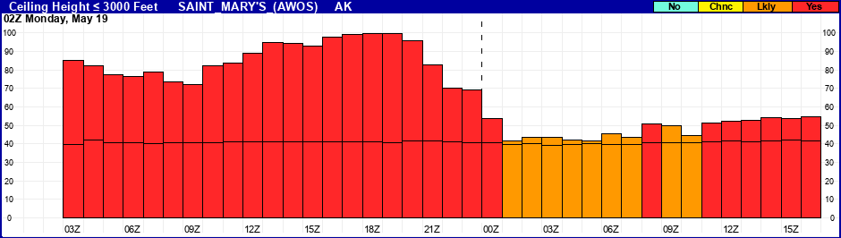 Flight Category Probability Plot