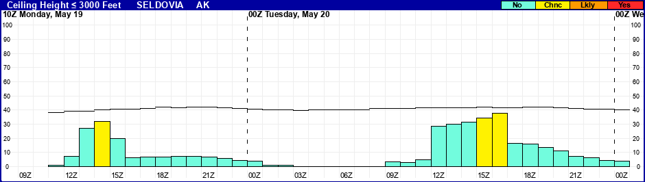 Flight Category Probability Plot