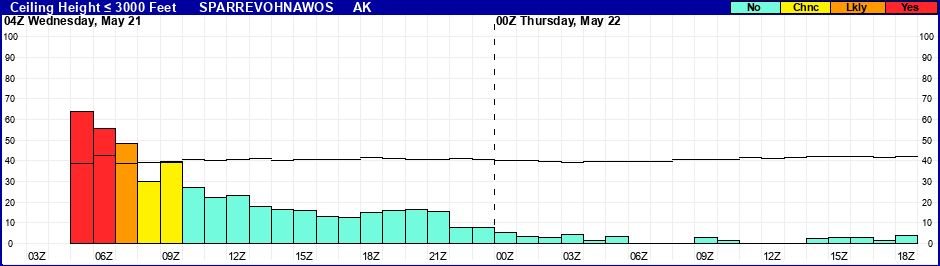Flight Category Probability Plot
