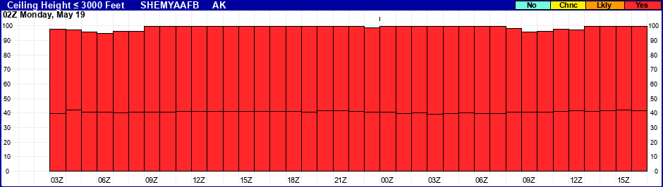 Flight Category Probability Plot