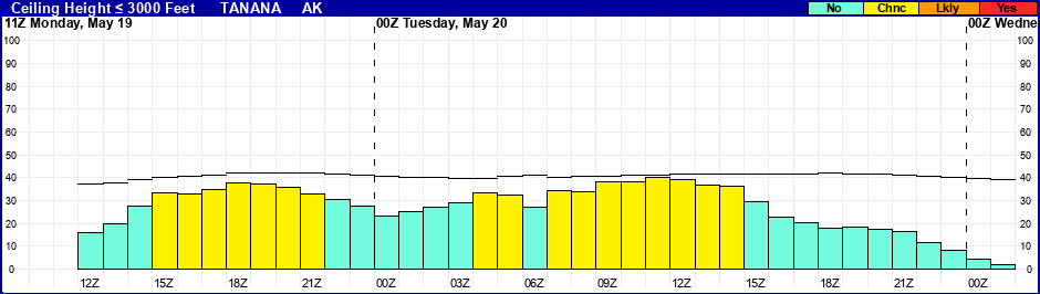 Flight Category Probability Plot