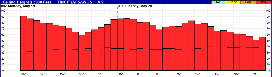 Flight Category Probability Plot