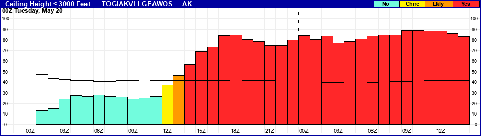 Flight Category Probability Plot