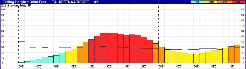 Flight Category Probability Plot