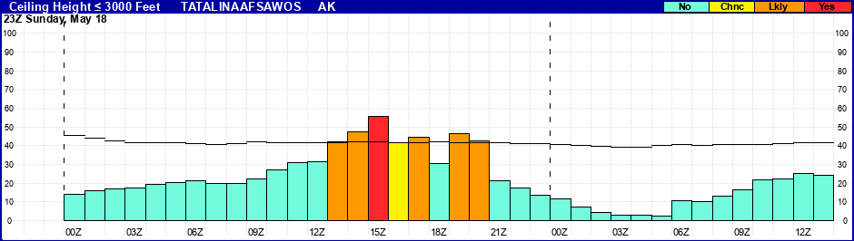 Flight Category Probability Plot