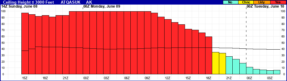 Flight Category Probability Plot