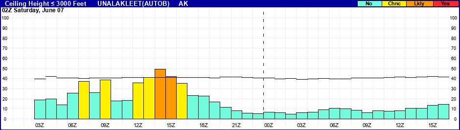 Flight Category Probability Plot