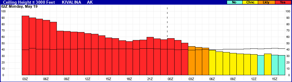 Flight Category Probability Plot
