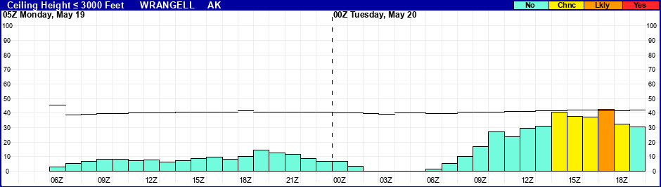 Flight Category Probability Plot