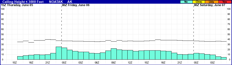 Flight Category Probability Plot