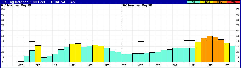 Flight Category Probability Plot