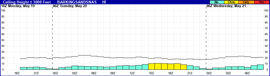 Flight Category Probability Plot
