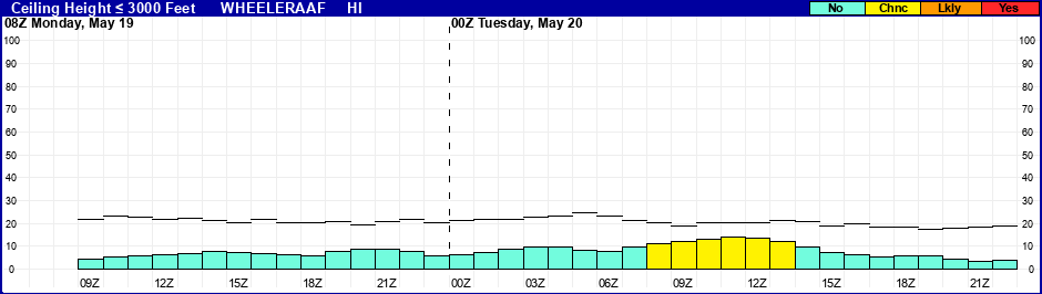 Flight Category Probability Plot