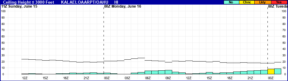 Flight Category Probability Plot