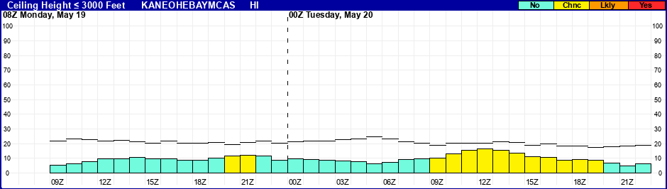 Flight Category Probability Plot