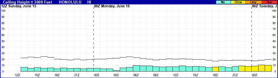 Flight Category Probability Plot