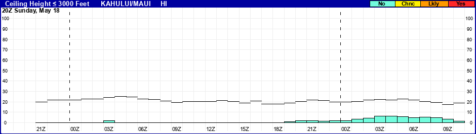 Flight Category Probability Plot