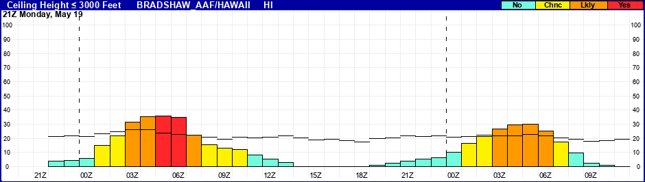 Flight Category Probability Plot
