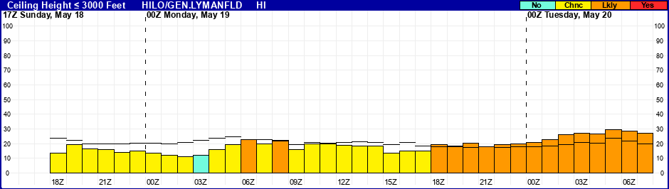 Flight Category Probability Plot