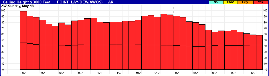 Flight Category Probability Plot