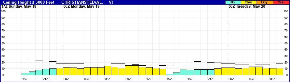 Flight Category Probability Plot