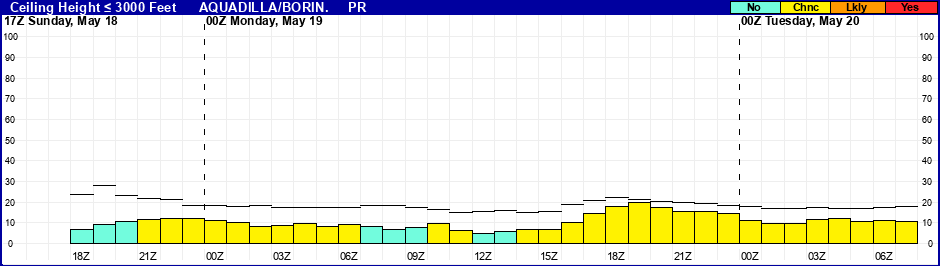 Flight Category Probability Plot
