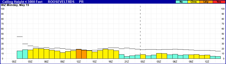 Flight Category Probability Plot