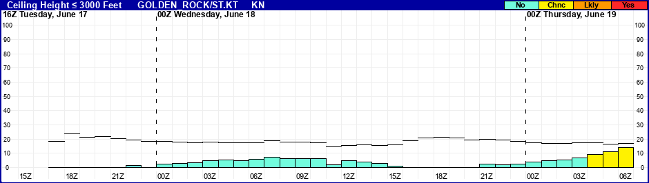 Flight Category Probability Plot