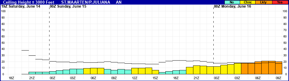 Flight Category Probability Plot