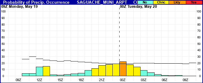 Flight Category Probability Plot