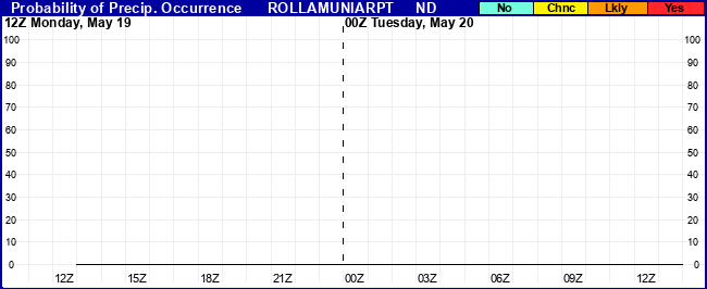 Flight Category Probability Plot