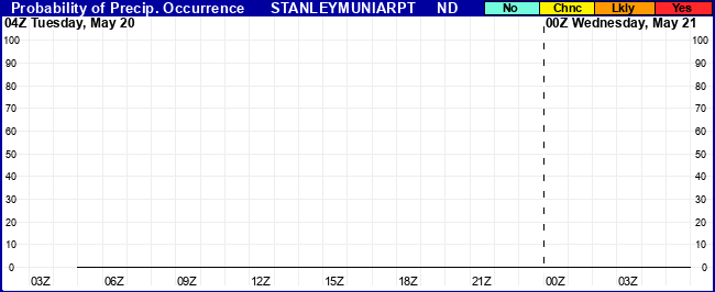 Flight Category Probability Plot