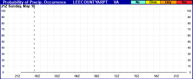 Flight Category Probability Plot