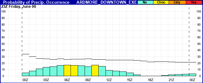 Flight Category Probability Plot