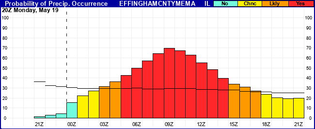 Flight Category Probability Plot