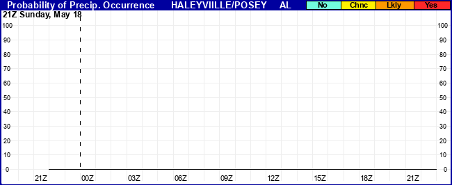 Flight Category Probability Plot