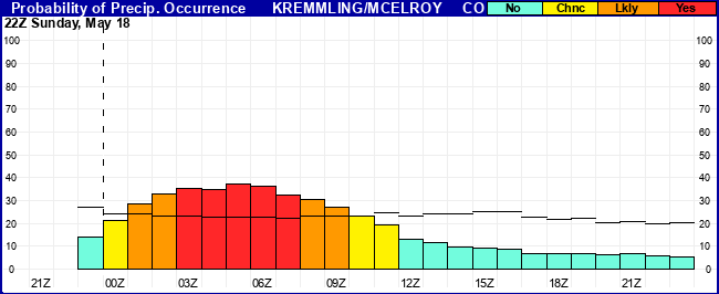 Flight Category Probability Plot