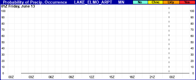 Flight Category Probability Plot