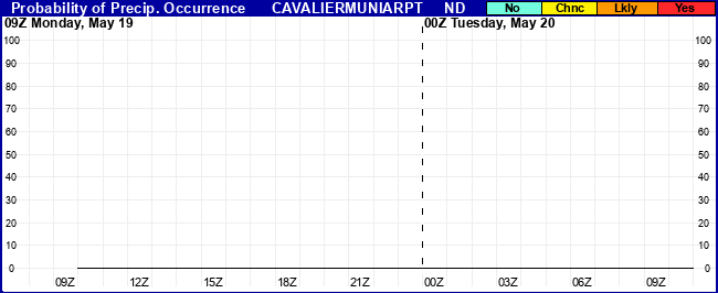 Flight Category Probability Plot