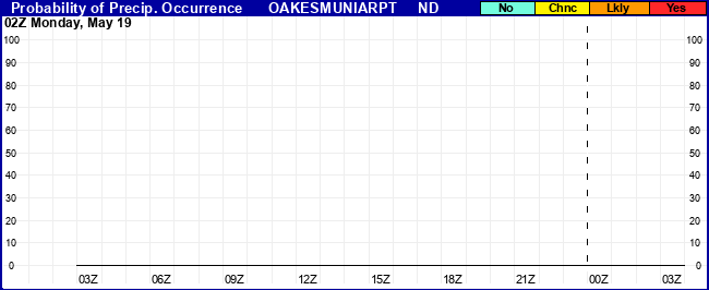 Flight Category Probability Plot