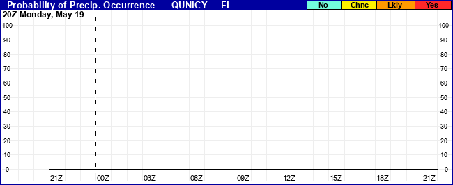 Flight Category Probability Plot