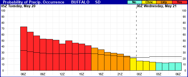 Flight Category Probability Plot